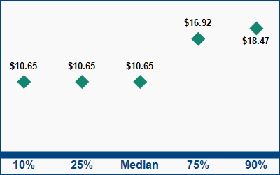 This graph displays wage data.  Find details by selecting the table view.