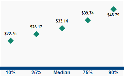 This graph displays wage data.  Find details by selecting the table view.