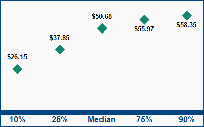 This graph displays wage data.  Find details by selecting the table view.