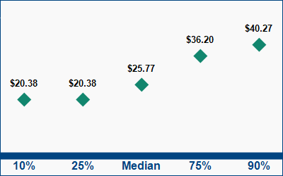 This graph displays wage data.  Find details by selecting the table view.