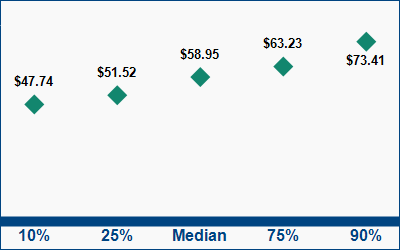 This graph displays wage data.  Find details by selecting the table view.