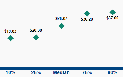 This graph displays wage data.  Find details by selecting the table view.