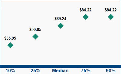 This graph displays wage data.  Find details by selecting the table view.