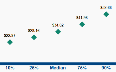 This graph displays wage data.  Find details by selecting the table view.