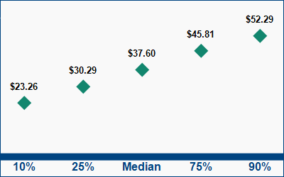 This graph displays wage data.  Find details by selecting the table view.