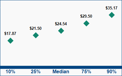 This graph displays wage data.  Find details by selecting the table view.