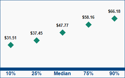 This graph displays wage data.  Find details by selecting the table view.