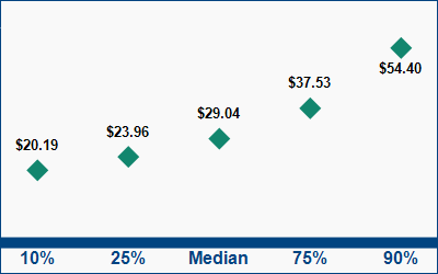 This graph displays wage data.  Find details by selecting the table view.
