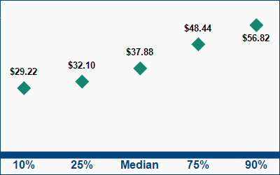 This graph displays wage data.  Find details by selecting the table view.