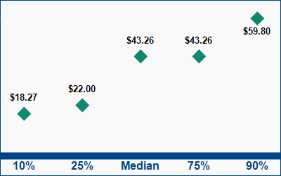 This graph displays wage data.  Find details by selecting the table view.