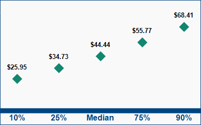 This graph displays wage data.  Find details by selecting the table view.