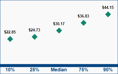 This graph displays wage data.  Find details by selecting the table view.