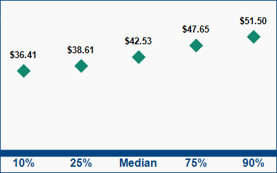 This graph displays wage data.  Find details by selecting the table view.