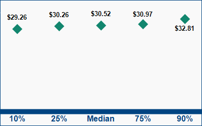 This graph displays wage data.  Find details by selecting the table view.