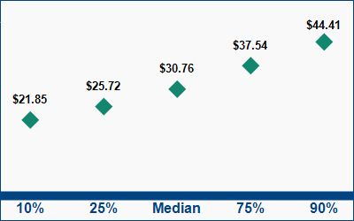 This graph displays wage data.  Find details by selecting the table view.