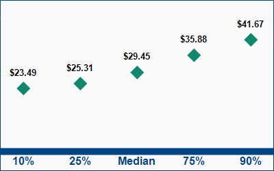 This graph displays wage data.  Find details by selecting the table view.