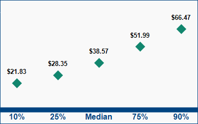 This graph displays wage data.  Find details by selecting the table view.