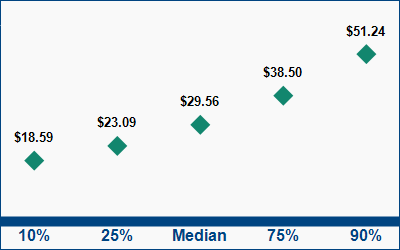 This graph displays wage data.  Find details by selecting the table view.