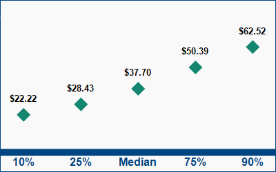 This graph displays wage data.  Find details by selecting the table view.