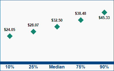 This graph displays wage data.  Find details by selecting the table view.
