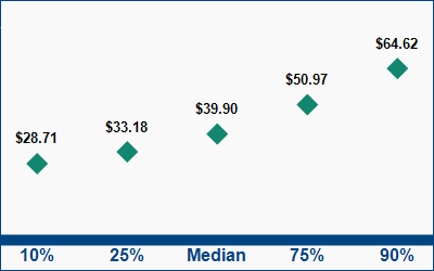 This graph displays wage data.  Find details by selecting the table view.