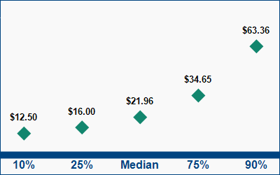 This graph displays wage data.  Find details by selecting the table view.