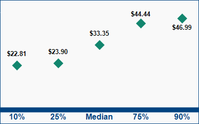 This graph displays wage data.  Find details by selecting the table view.