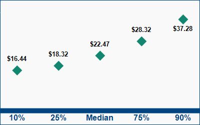 This graph displays wage data.  Find details by selecting the table view.