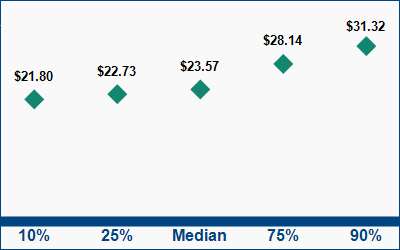 This graph displays wage data.  Find details by selecting the table view.