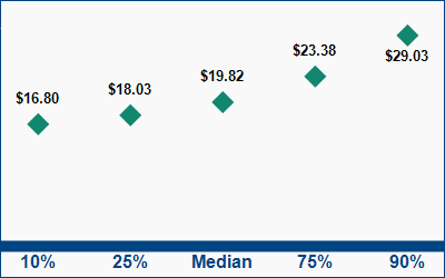 This graph displays wage data.  Find details by selecting the table view.