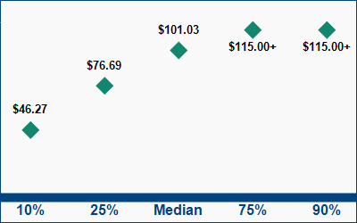 This graph displays wage data.  Find details by selecting the table view.