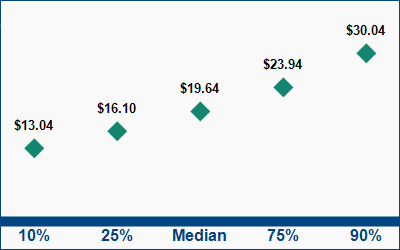 This graph displays wage data.  Find details by selecting the table view.