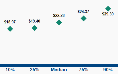 This graph displays wage data.  Find details by selecting the table view.