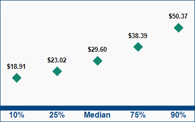 This graph displays wage data.  Find details by selecting the table view.