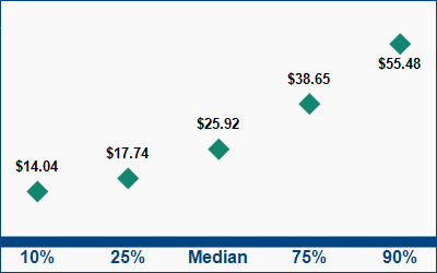 This graph displays wage data.  Find details by selecting the table view.