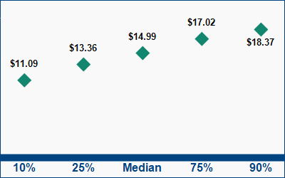This graph displays wage data.  Find details by selecting the table view.