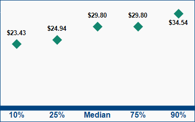 This graph displays wage data.  Find details by selecting the table view.