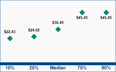 This graph displays wage data.  Find details by selecting the table view.