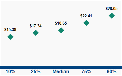 This graph displays wage data.  Find details by selecting the table view.