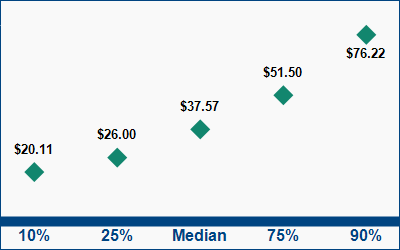 This graph displays wage data.  Find details by selecting the table view.