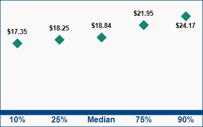 This graph displays wage data.  Find details by selecting the table view.