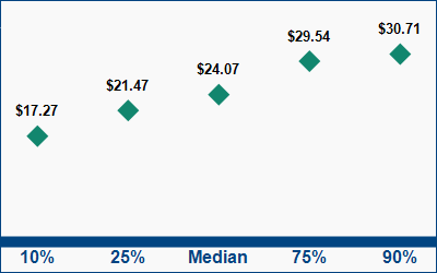 This graph displays wage data.  Find details by selecting the table view.