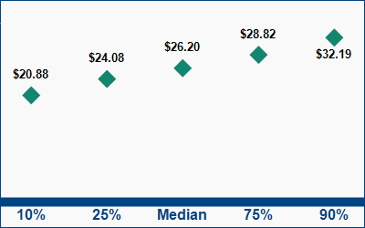 This graph displays wage data.  Find details by selecting the table view.