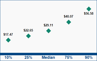 This graph displays wage data.  Find details by selecting the table view.