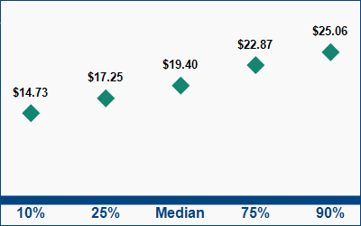 This graph displays wage data.  Find details by selecting the table view.