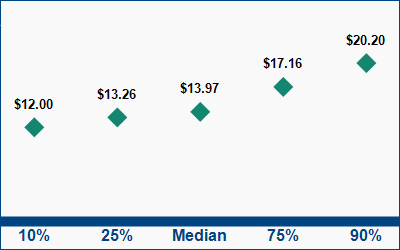 This graph displays wage data.  Find details by selecting the table view.