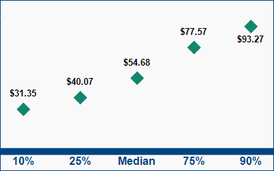 This graph displays wage data.  Find details by selecting the table view.