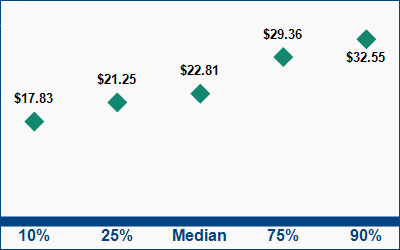 This graph displays wage data.  Find details by selecting the table view.