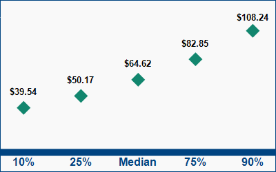 This graph displays wage data.  Find details by selecting the table view.