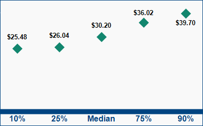 This graph displays wage data.  Find details by selecting the table view.